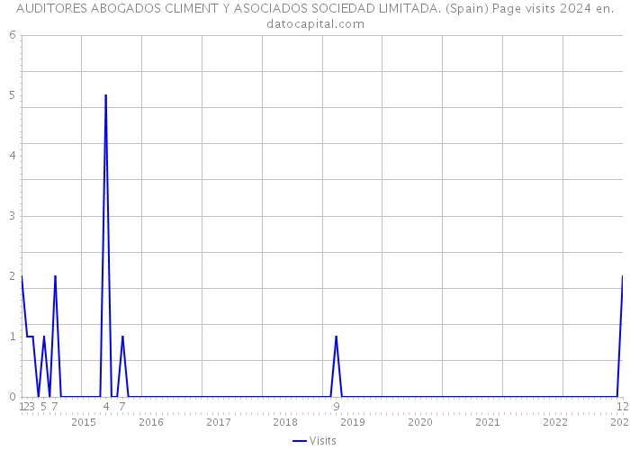 AUDITORES ABOGADOS CLIMENT Y ASOCIADOS SOCIEDAD LIMITADA. (Spain) Page visits 2024 