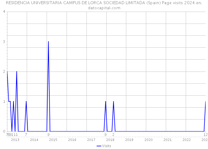 RESIDENCIA UNIVERSITARIA CAMPUS DE LORCA SOCIEDAD LIMITADA (Spain) Page visits 2024 