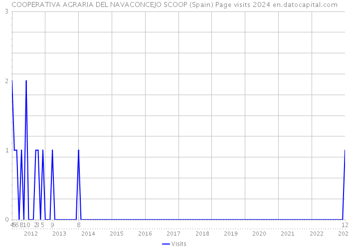 COOPERATIVA AGRARIA DEL NAVACONCEJO SCOOP (Spain) Page visits 2024 