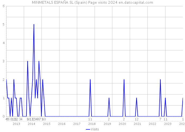 MINMETALS ESPAÑA SL (Spain) Page visits 2024 