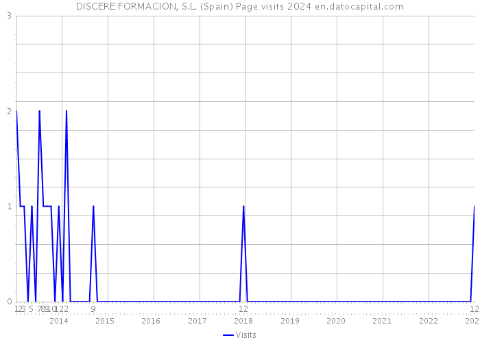 DISCERE FORMACION, S.L. (Spain) Page visits 2024 