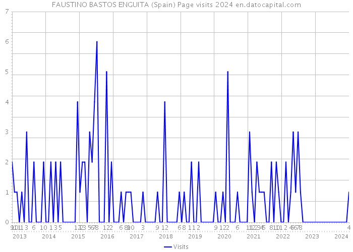 FAUSTINO BASTOS ENGUITA (Spain) Page visits 2024 