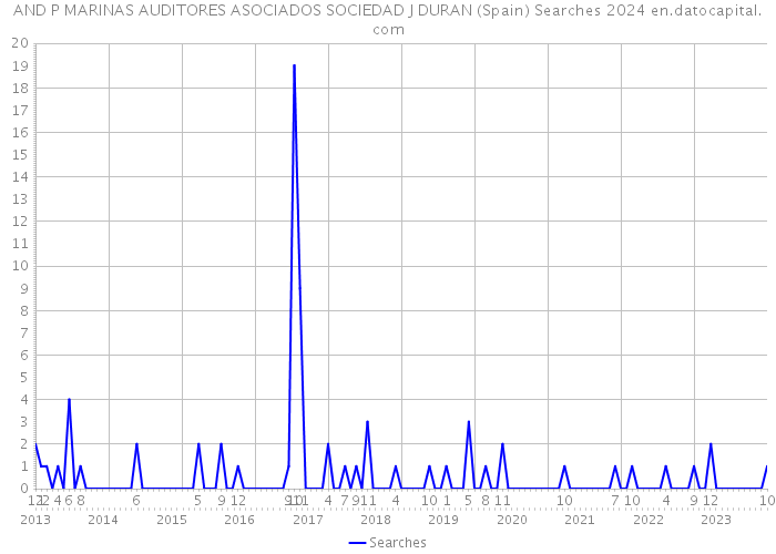 AND P MARINAS AUDITORES ASOCIADOS SOCIEDAD J DURAN (Spain) Searches 2024 