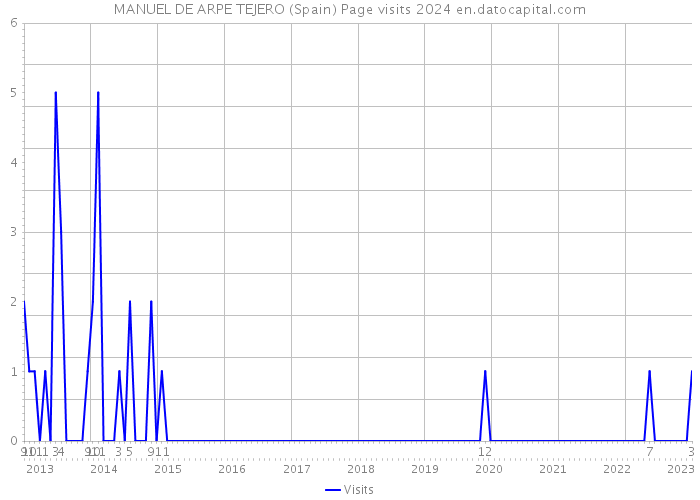 MANUEL DE ARPE TEJERO (Spain) Page visits 2024 