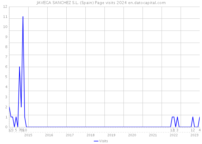 JAVEGA SANCHEZ S.L. (Spain) Page visits 2024 