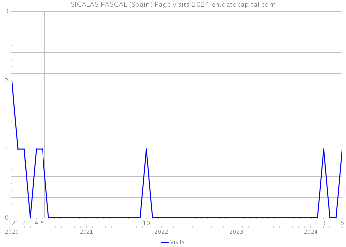 SIGALAS PASCAL (Spain) Page visits 2024 