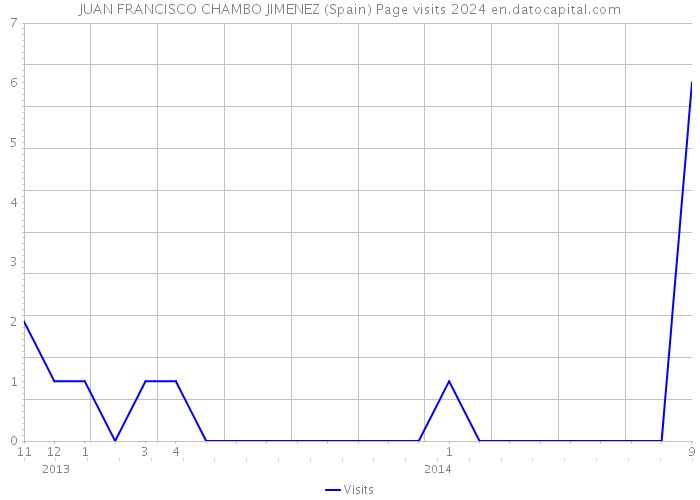JUAN FRANCISCO CHAMBO JIMENEZ (Spain) Page visits 2024 