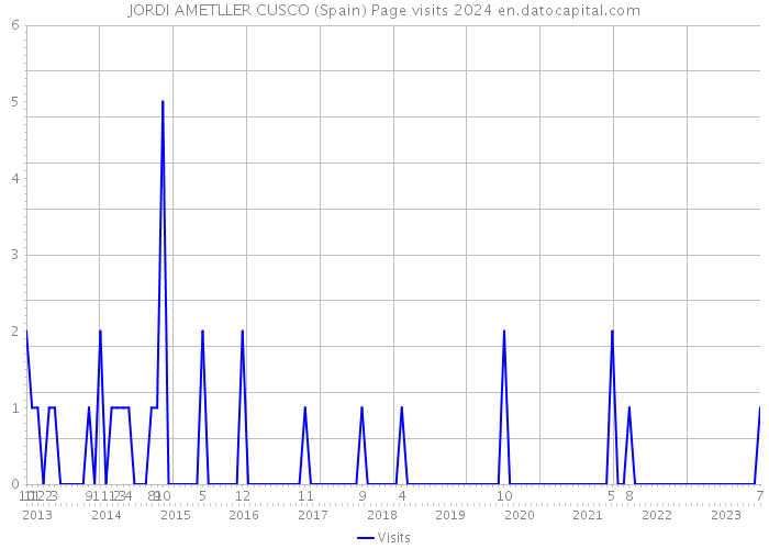 JORDI AMETLLER CUSCO (Spain) Page visits 2024 