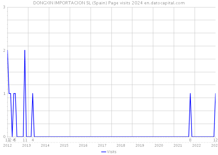 DONGXIN IMPORTACION SL (Spain) Page visits 2024 