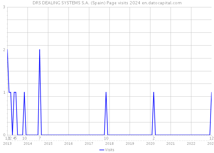 DRS DEALING SYSTEMS S.A. (Spain) Page visits 2024 