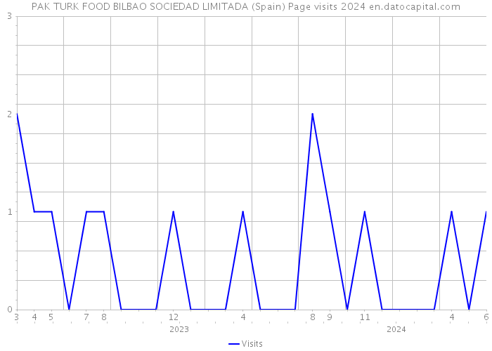 PAK TURK FOOD BILBAO SOCIEDAD LIMITADA (Spain) Page visits 2024 