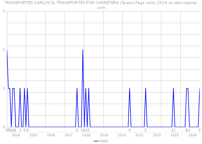 TRANSPORTES CARLOS SL TRANSPORTES POR CARRETERA (Spain) Page visits 2024 