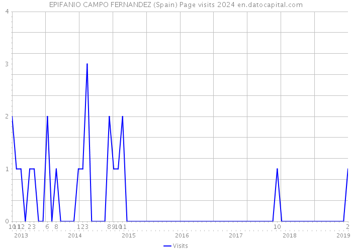 EPIFANIO CAMPO FERNANDEZ (Spain) Page visits 2024 
