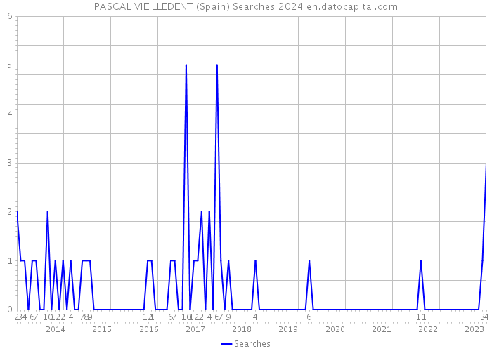 PASCAL VIEILLEDENT (Spain) Searches 2024 