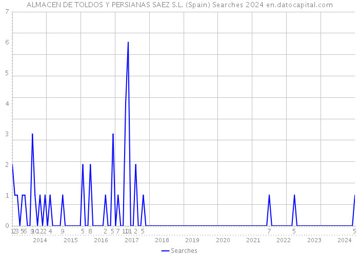 ALMACEN DE TOLDOS Y PERSIANAS SAEZ S.L. (Spain) Searches 2024 