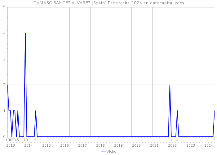 DAMASO BANCES ALVAREZ (Spain) Page visits 2024 
