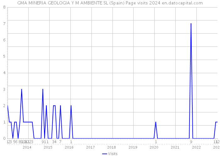 GMA MINERIA GEOLOGIA Y M AMBIENTE SL (Spain) Page visits 2024 