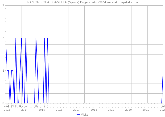 RAMON ROFAS GASULLA (Spain) Page visits 2024 