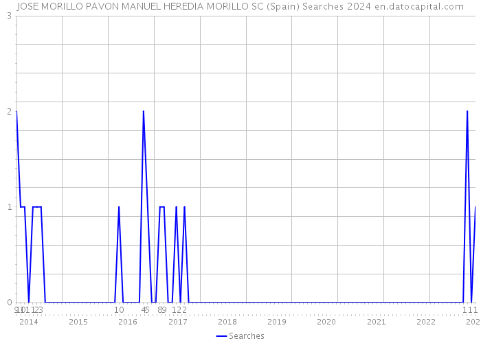 JOSE MORILLO PAVON MANUEL HEREDIA MORILLO SC (Spain) Searches 2024 