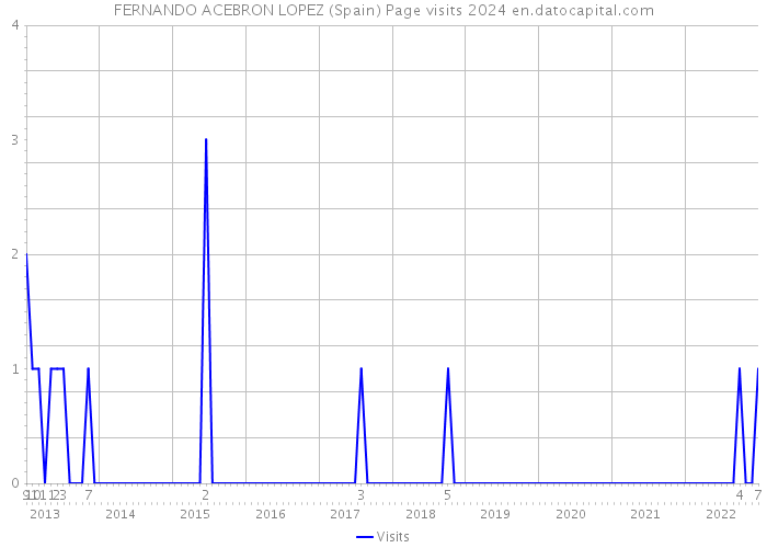 FERNANDO ACEBRON LOPEZ (Spain) Page visits 2024 