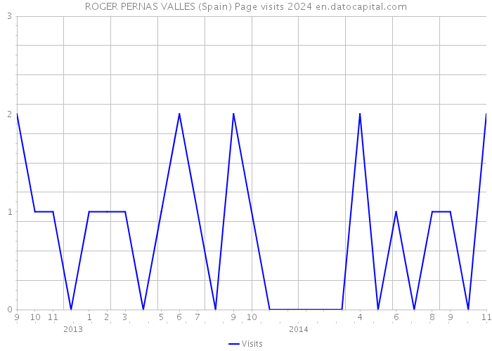 ROGER PERNAS VALLES (Spain) Page visits 2024 