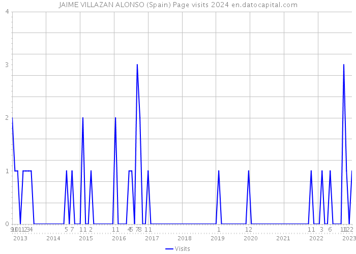 JAIME VILLAZAN ALONSO (Spain) Page visits 2024 