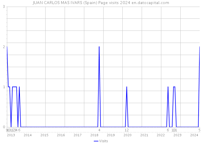 JUAN CARLOS MAS IVARS (Spain) Page visits 2024 