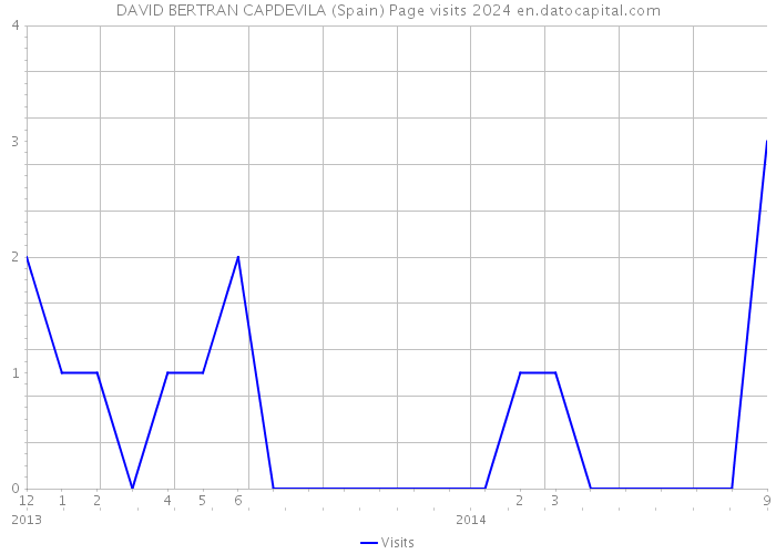 DAVID BERTRAN CAPDEVILA (Spain) Page visits 2024 