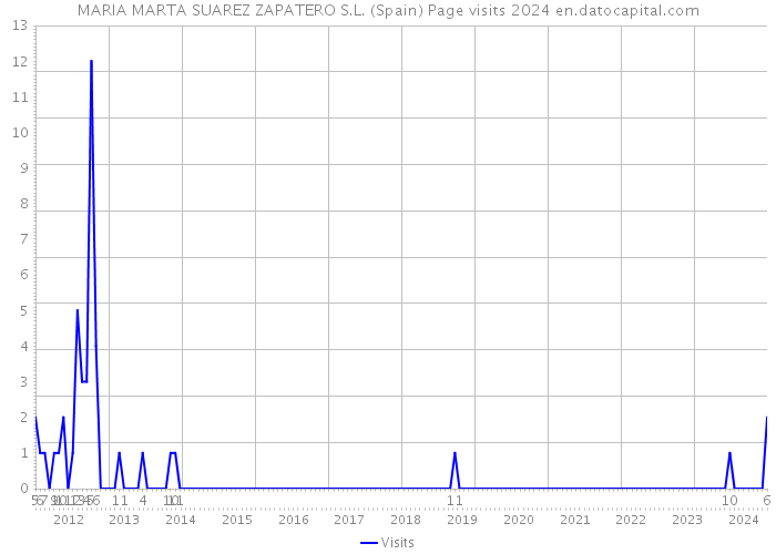 MARIA MARTA SUAREZ ZAPATERO S.L. (Spain) Page visits 2024 