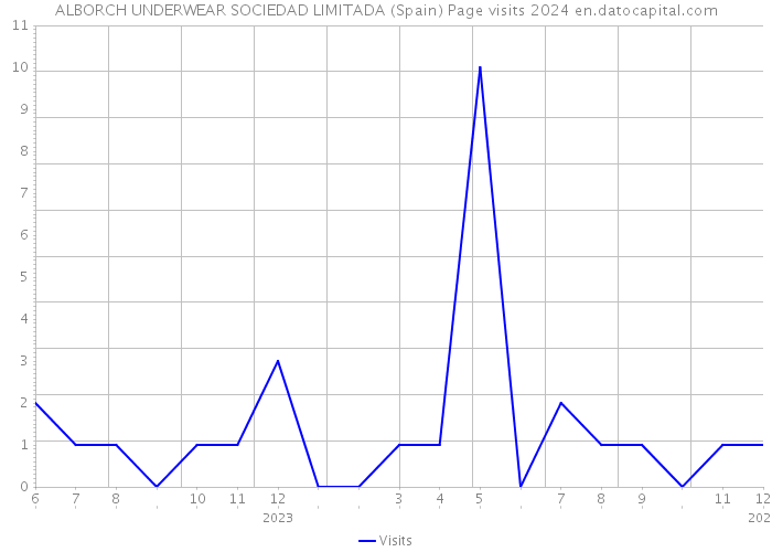 ALBORCH UNDERWEAR SOCIEDAD LIMITADA (Spain) Page visits 2024 