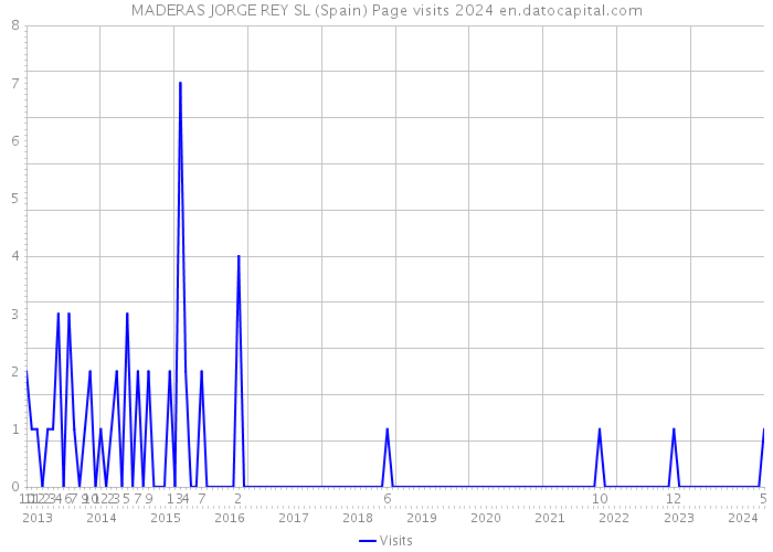 MADERAS JORGE REY SL (Spain) Page visits 2024 