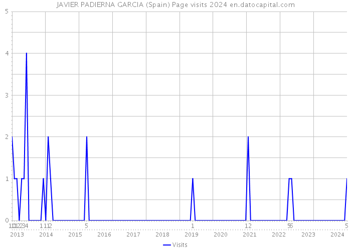 JAVIER PADIERNA GARCIA (Spain) Page visits 2024 
