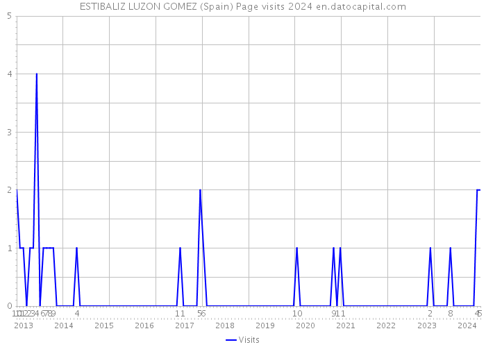 ESTIBALIZ LUZON GOMEZ (Spain) Page visits 2024 