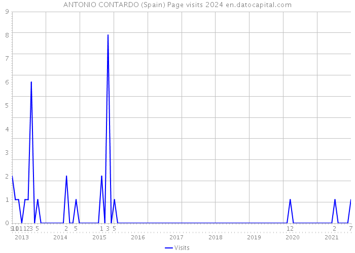 ANTONIO CONTARDO (Spain) Page visits 2024 