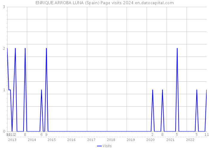 ENRIQUE ARROBA LUNA (Spain) Page visits 2024 