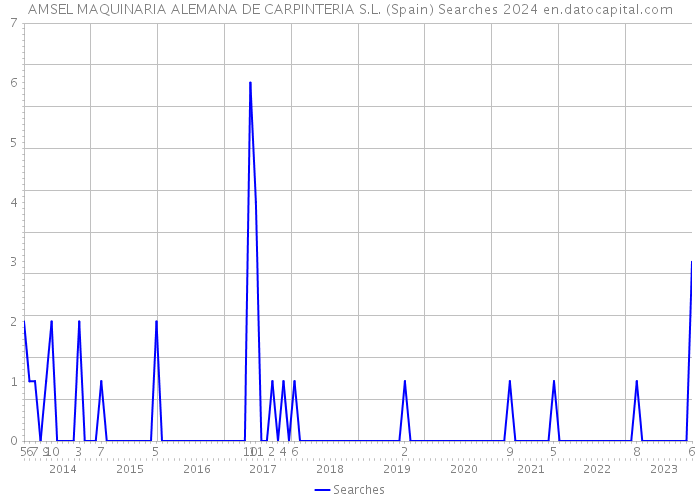 AMSEL MAQUINARIA ALEMANA DE CARPINTERIA S.L. (Spain) Searches 2024 