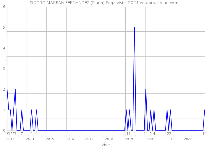 ISIDORO MARBAN FERNANDEZ (Spain) Page visits 2024 