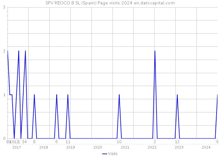 SPV REOCO 8 SL (Spain) Page visits 2024 