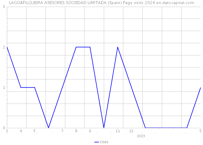 LAGO&FILGUEIRA ASESORES SOCIEDAD LIMITADA (Spain) Page visits 2024 
