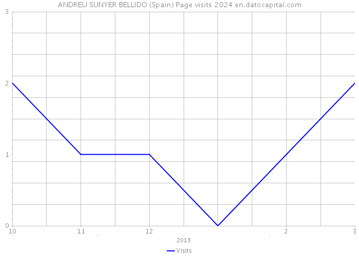ANDREU SUNYER BELLIDO (Spain) Page visits 2024 