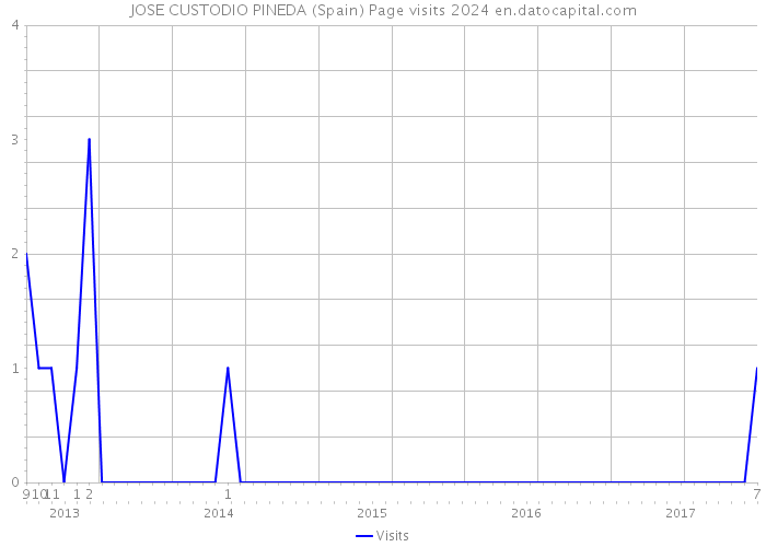 JOSE CUSTODIO PINEDA (Spain) Page visits 2024 
