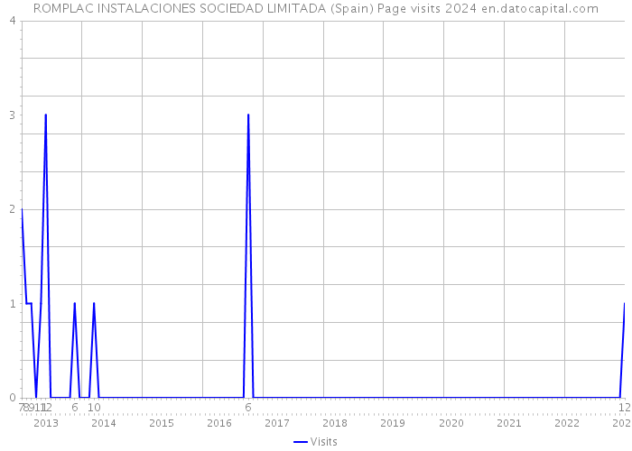 ROMPLAC INSTALACIONES SOCIEDAD LIMITADA (Spain) Page visits 2024 