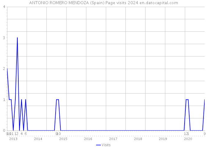 ANTONIO ROMERO MENDOZA (Spain) Page visits 2024 