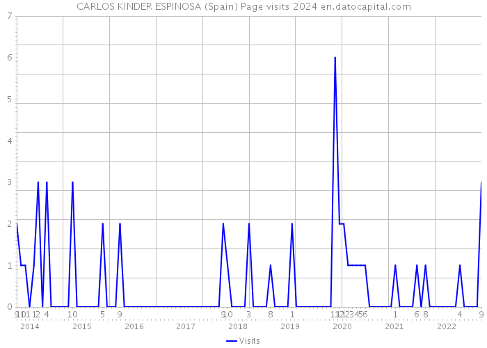 CARLOS KINDER ESPINOSA (Spain) Page visits 2024 