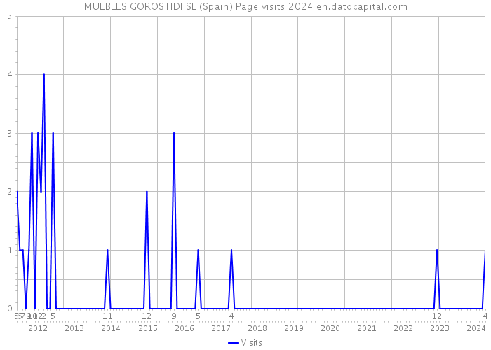 MUEBLES GOROSTIDI SL (Spain) Page visits 2024 