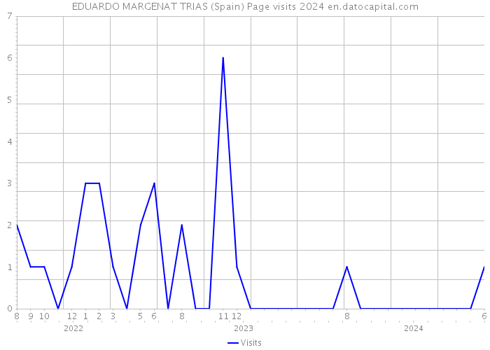 EDUARDO MARGENAT TRIAS (Spain) Page visits 2024 