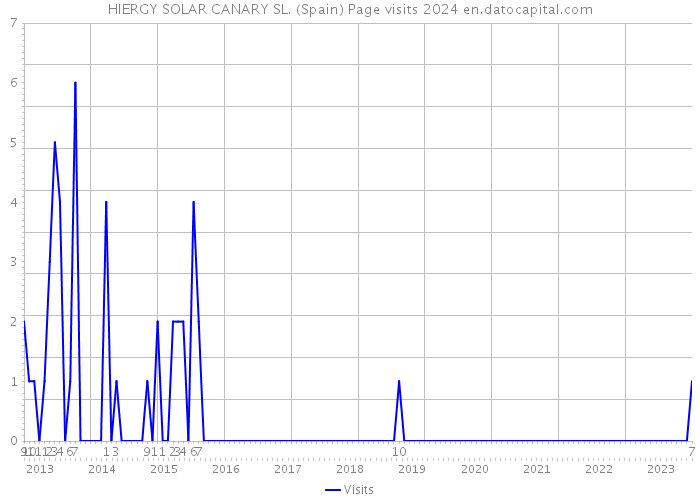 HIERGY SOLAR CANARY SL. (Spain) Page visits 2024 