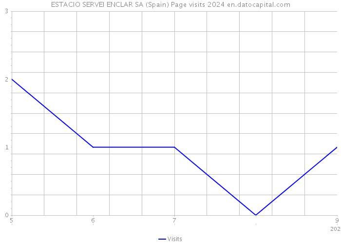 ESTACIO SERVEI ENCLAR SA (Spain) Page visits 2024 