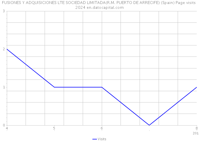 FUSIONES Y ADQUISICIONES LTE SOCIEDAD LIMITADA(R.M. PUERTO DE ARRECIFE) (Spain) Page visits 2024 