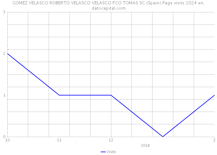 GOMEZ VELASCO ROBERTO VELASCO VELASCO FCO TOMAS SC (Spain) Page visits 2024 